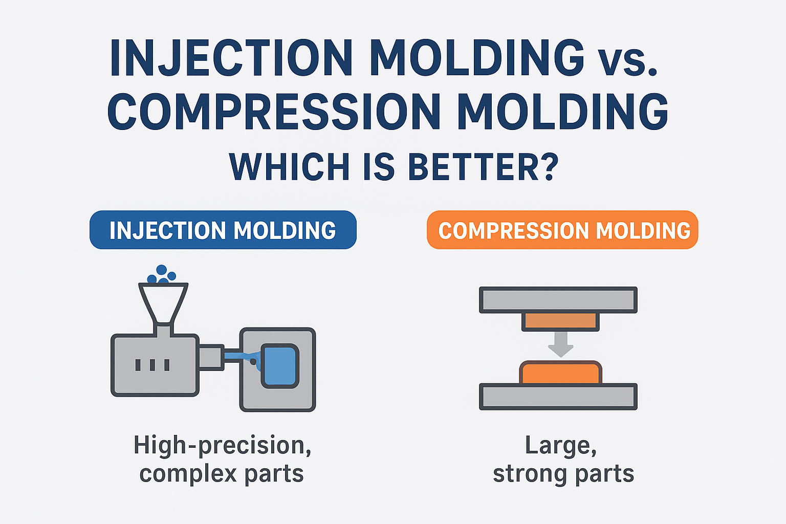 A side-by-side infographic comparing injection molding and compression molding, showing injection molding with a blue label and machine illustration, and compression molding with an orange label and press illustration, highlighting precision vs. strength.